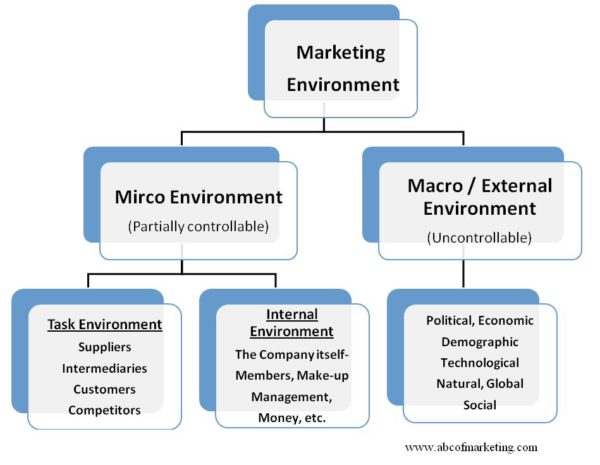 components of the Marketing Environment