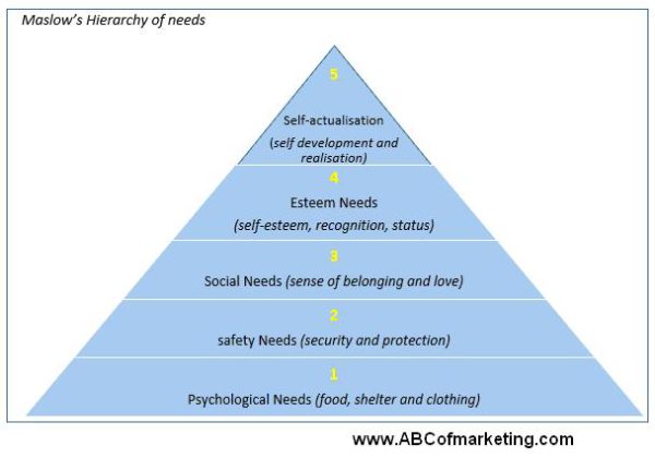Abraham Maslow in his Hierarchy of Needs