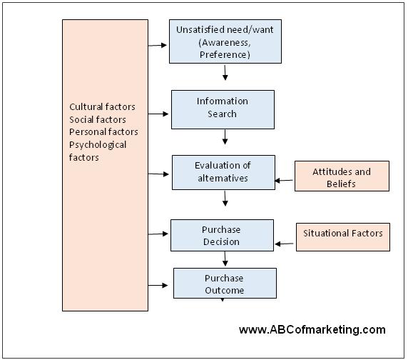 Consumer buying process