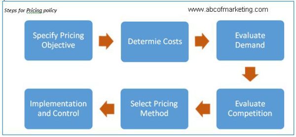 the-steps-involved-in-setting-pricing-policy