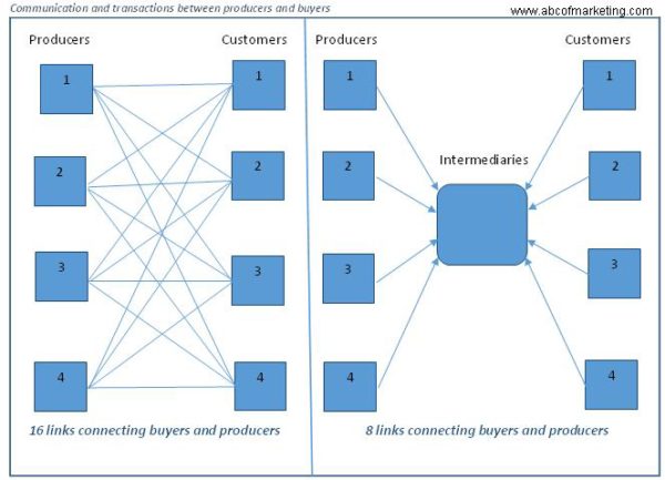 Explain the importance/ objectives/ role of marketing channels.