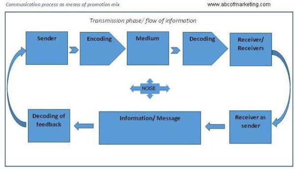 communication-process-as-means-of-promotionmix