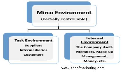 Micro environmental bases for International markets