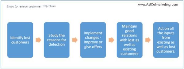 Steps to reduce customer defection rate 