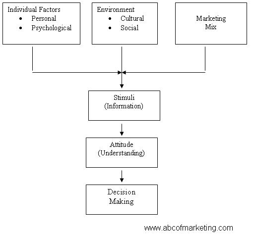 A Model Of Consumer Decision making Process
